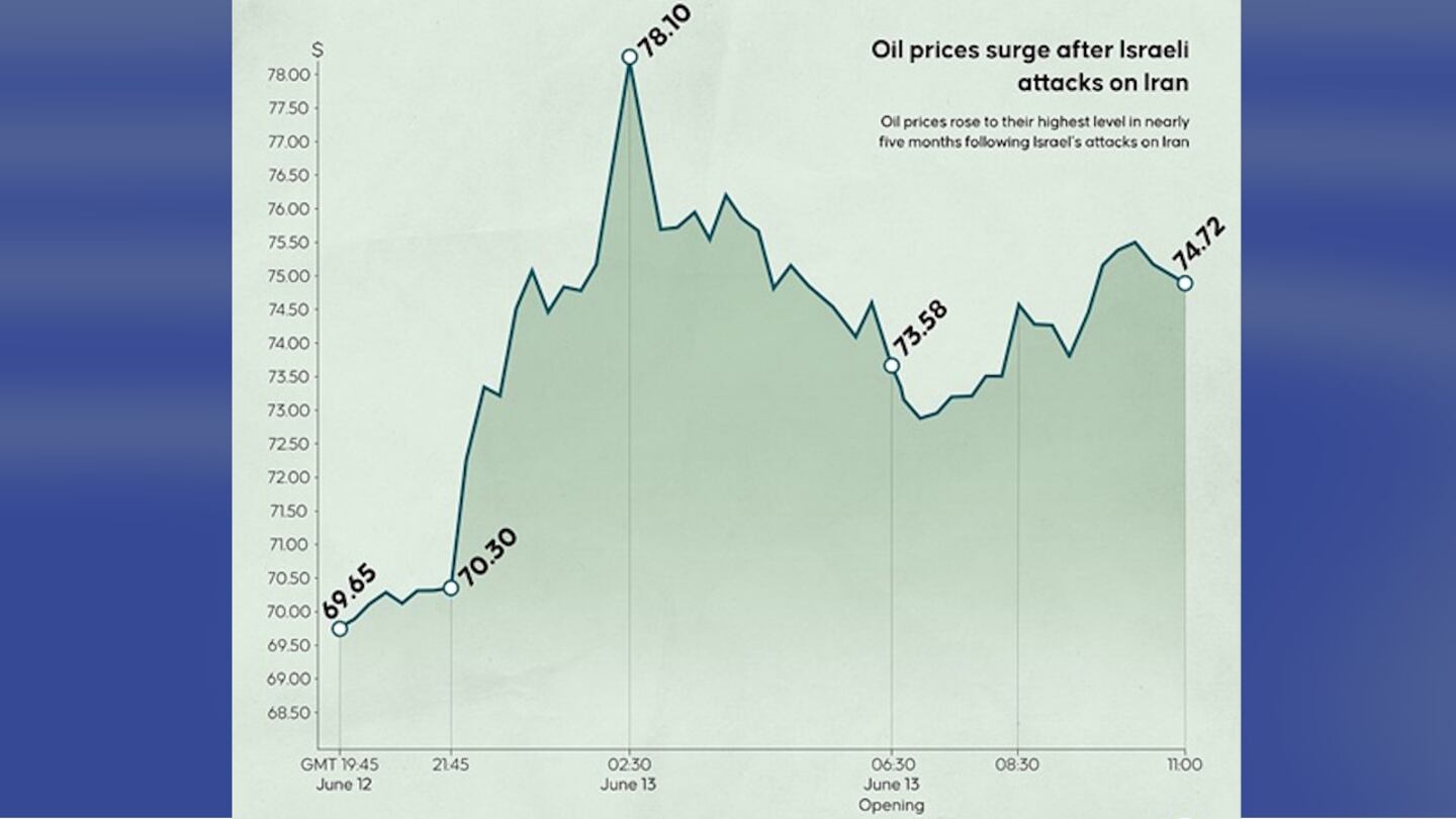 Oil prices rose to their highest level in nearly five months on Friday.