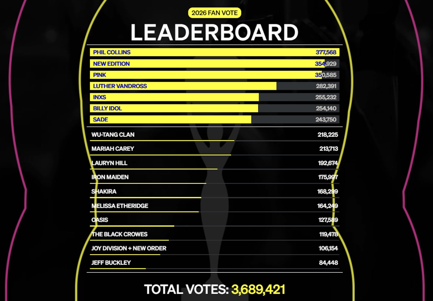 https://vote.rockhall.com/leaderboard